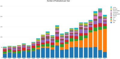 Estimates of global research productivity in primary ovarian insufficiency from 2000 to 2021: Bibliometric analysis